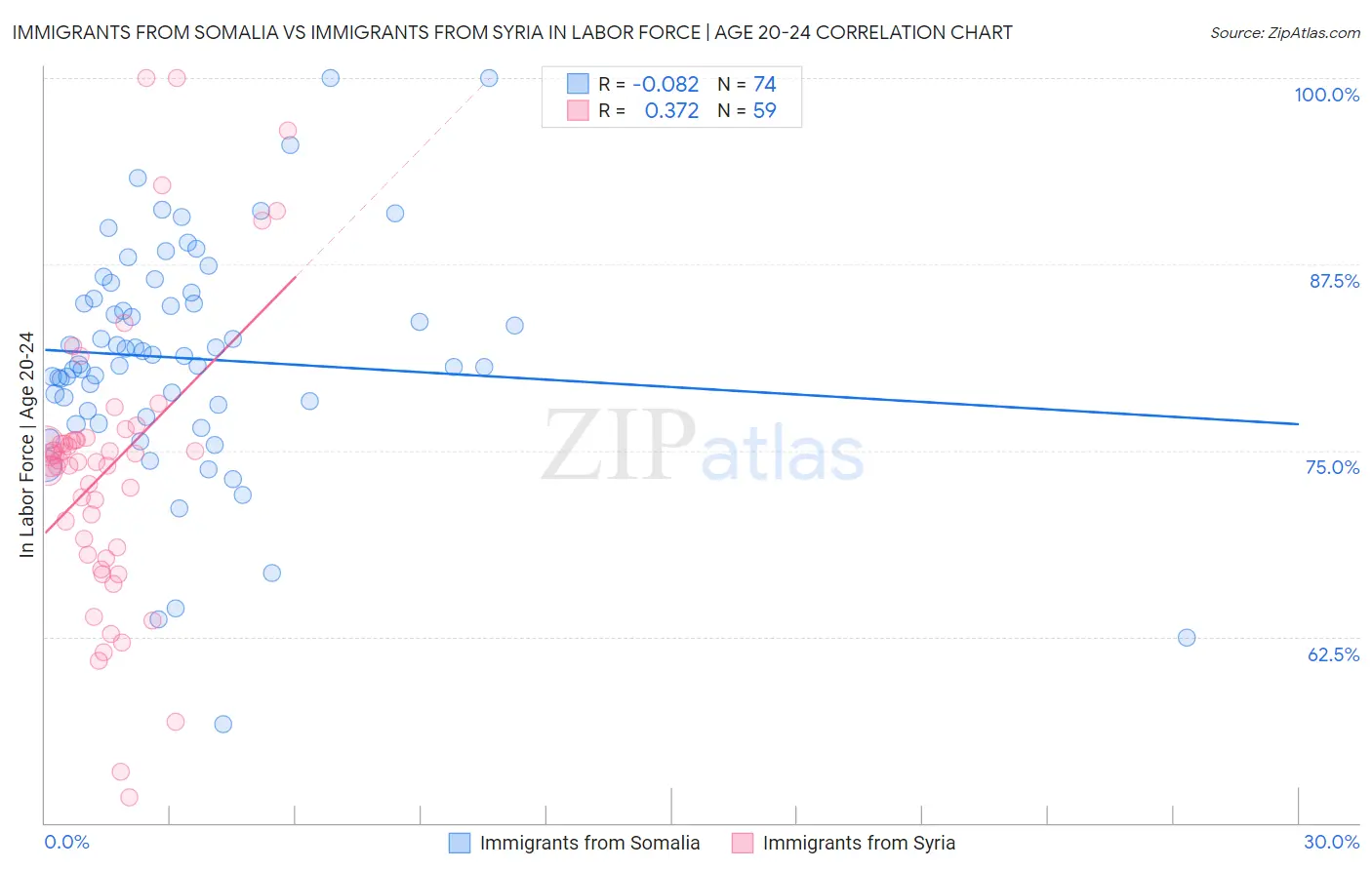 Immigrants from Somalia vs Immigrants from Syria In Labor Force | Age 20-24