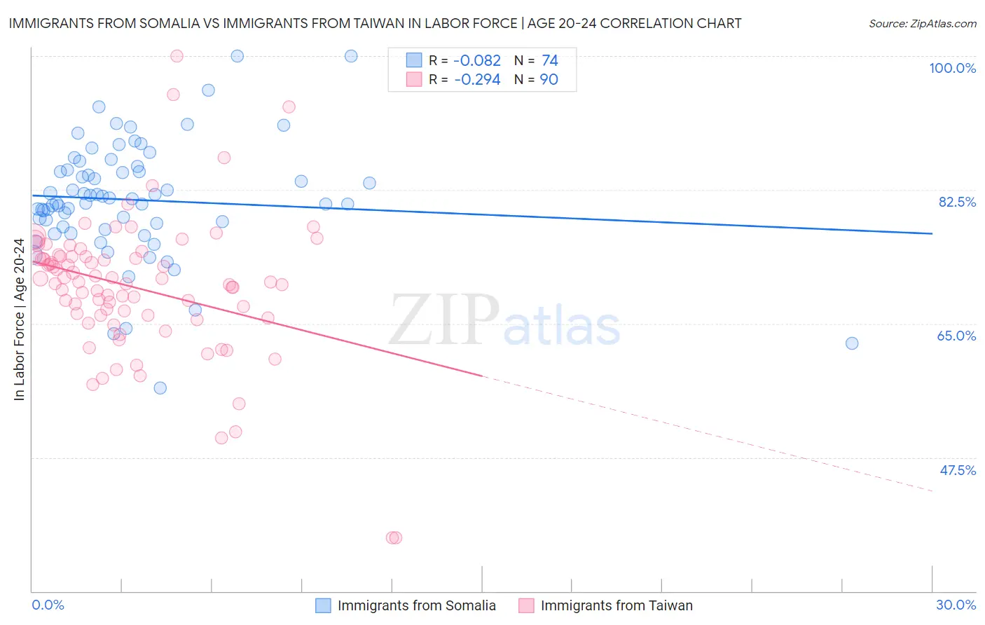 Immigrants from Somalia vs Immigrants from Taiwan In Labor Force | Age 20-24
