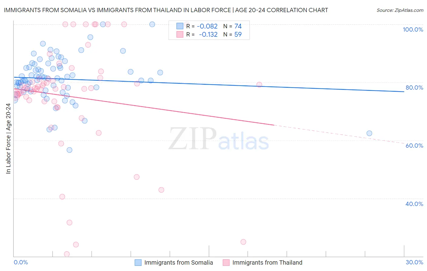 Immigrants from Somalia vs Immigrants from Thailand In Labor Force | Age 20-24