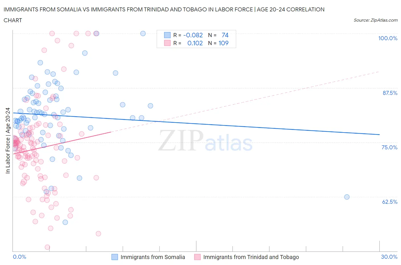 Immigrants from Somalia vs Immigrants from Trinidad and Tobago In Labor Force | Age 20-24