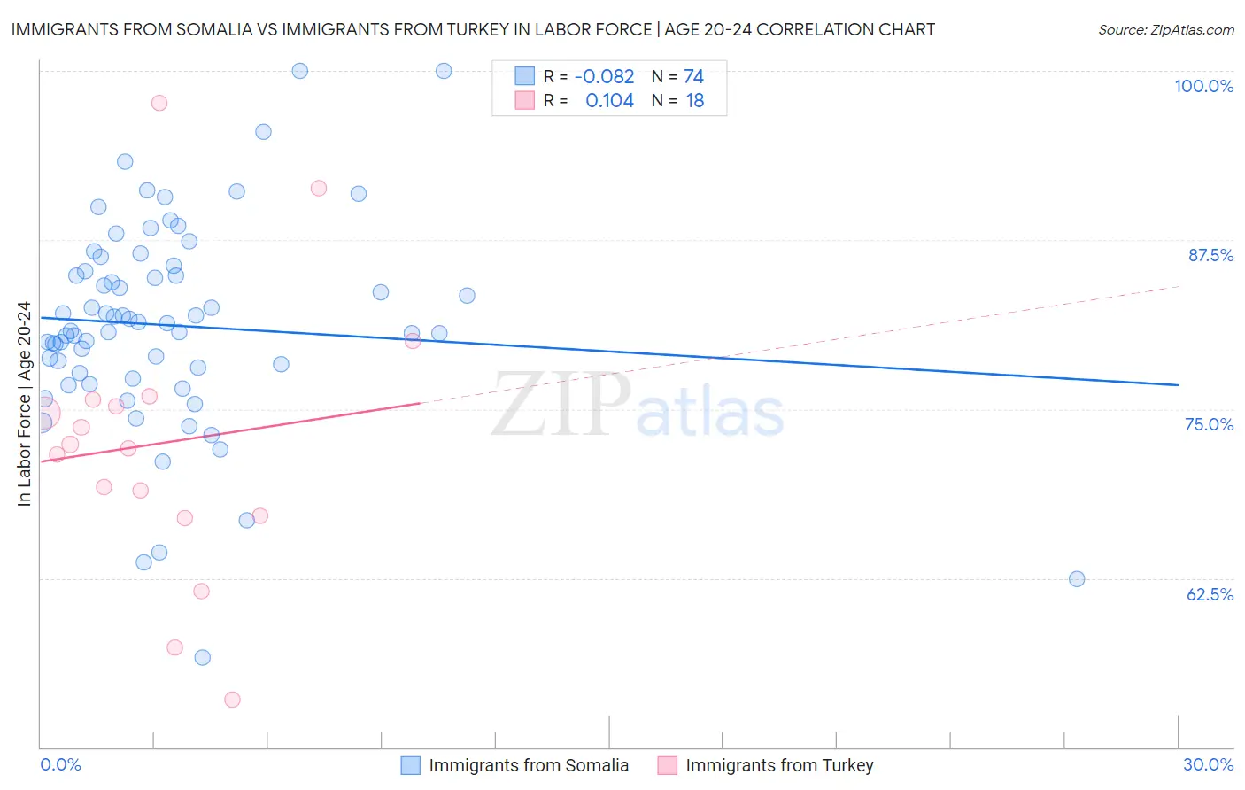 Immigrants from Somalia vs Immigrants from Turkey In Labor Force | Age 20-24