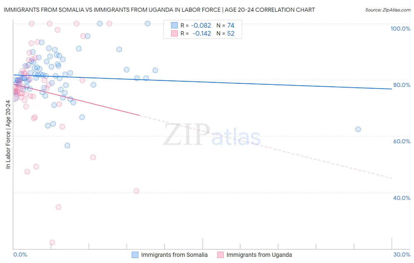 Immigrants from Somalia vs Immigrants from Uganda In Labor Force | Age 20-24