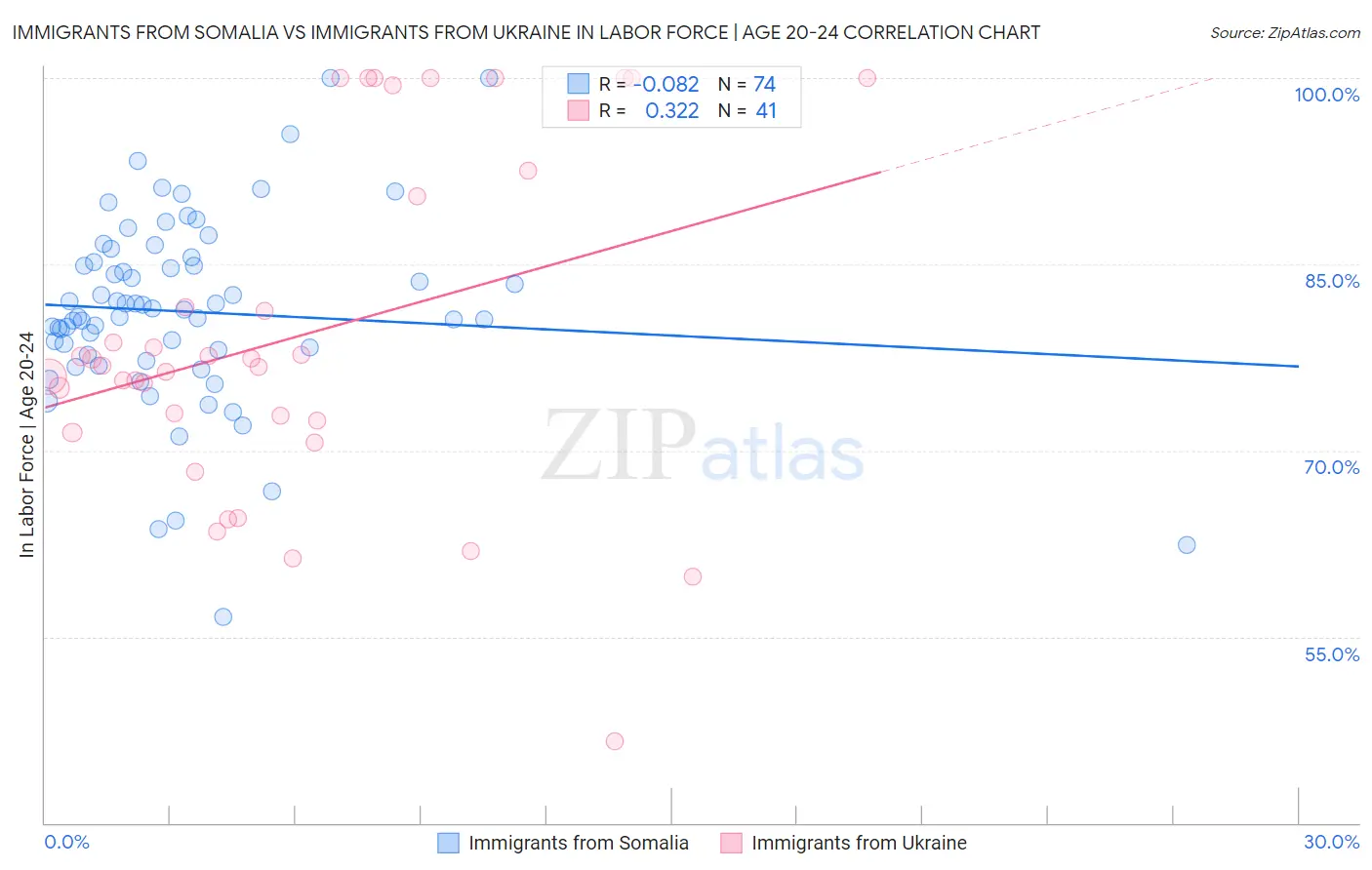 Immigrants from Somalia vs Immigrants from Ukraine In Labor Force | Age 20-24