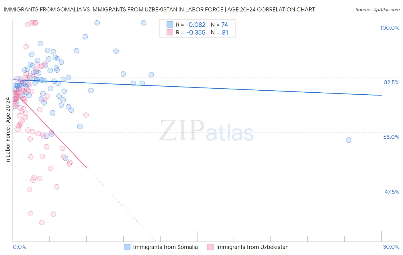 Immigrants from Somalia vs Immigrants from Uzbekistan In Labor Force | Age 20-24
