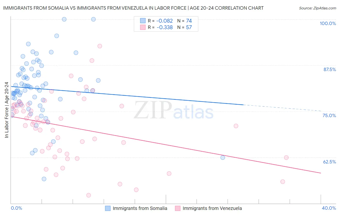 Immigrants from Somalia vs Immigrants from Venezuela In Labor Force | Age 20-24
