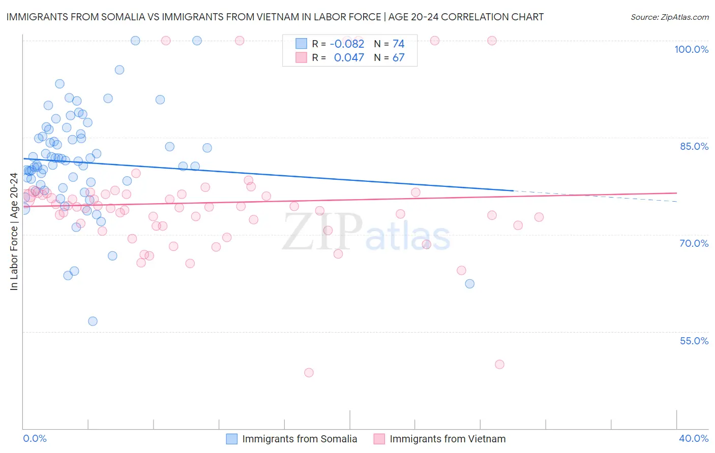 Immigrants from Somalia vs Immigrants from Vietnam In Labor Force | Age 20-24