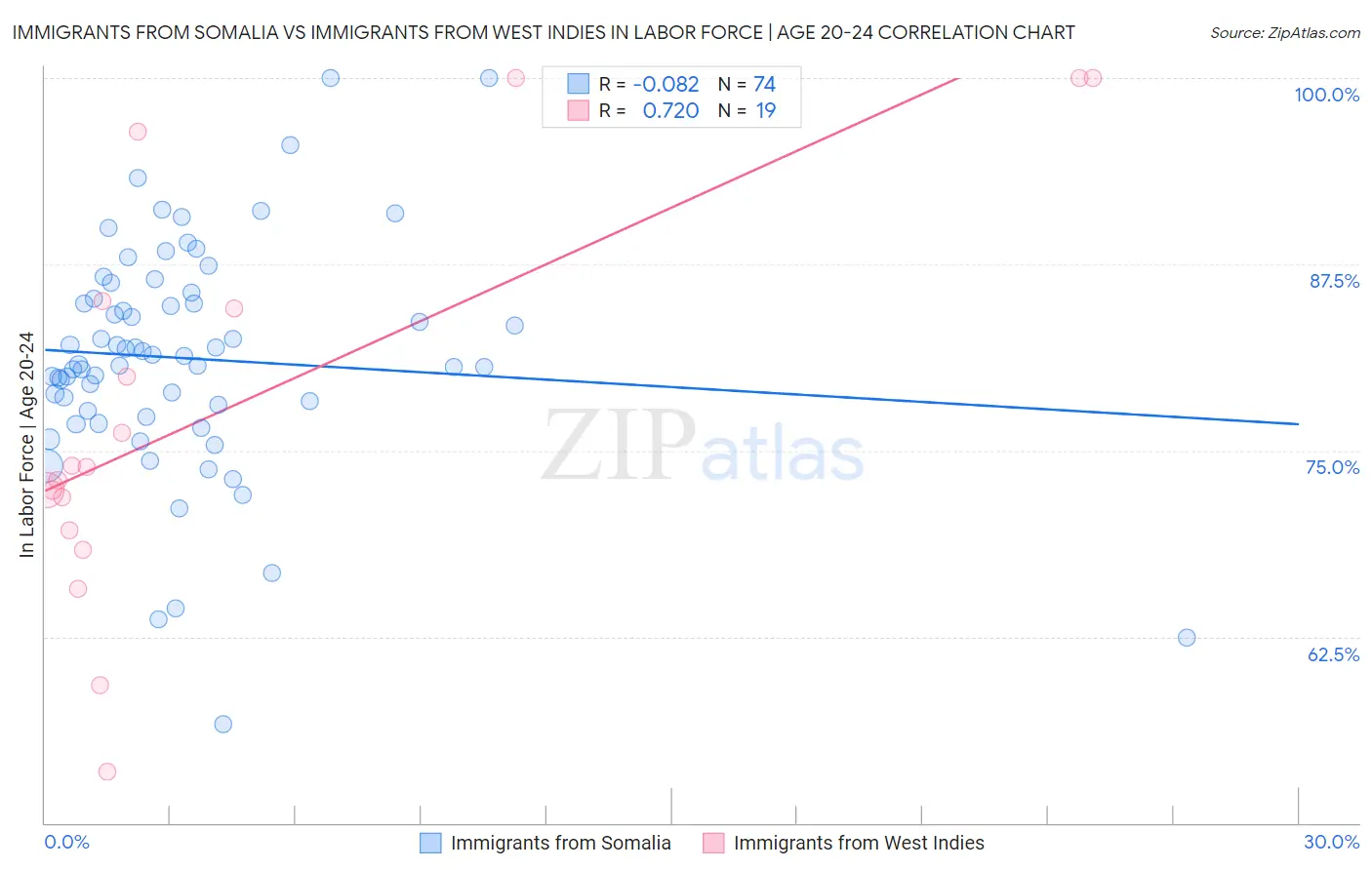 Immigrants from Somalia vs Immigrants from West Indies In Labor Force | Age 20-24