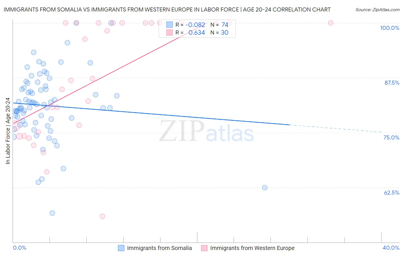 Immigrants from Somalia vs Immigrants from Western Europe In Labor Force | Age 20-24