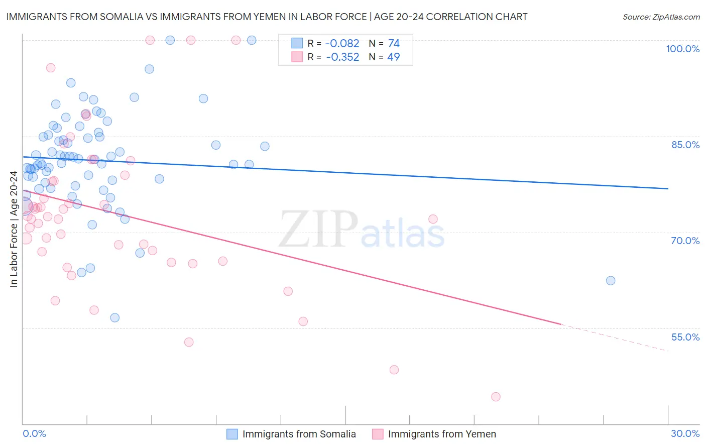 Immigrants from Somalia vs Immigrants from Yemen In Labor Force | Age 20-24