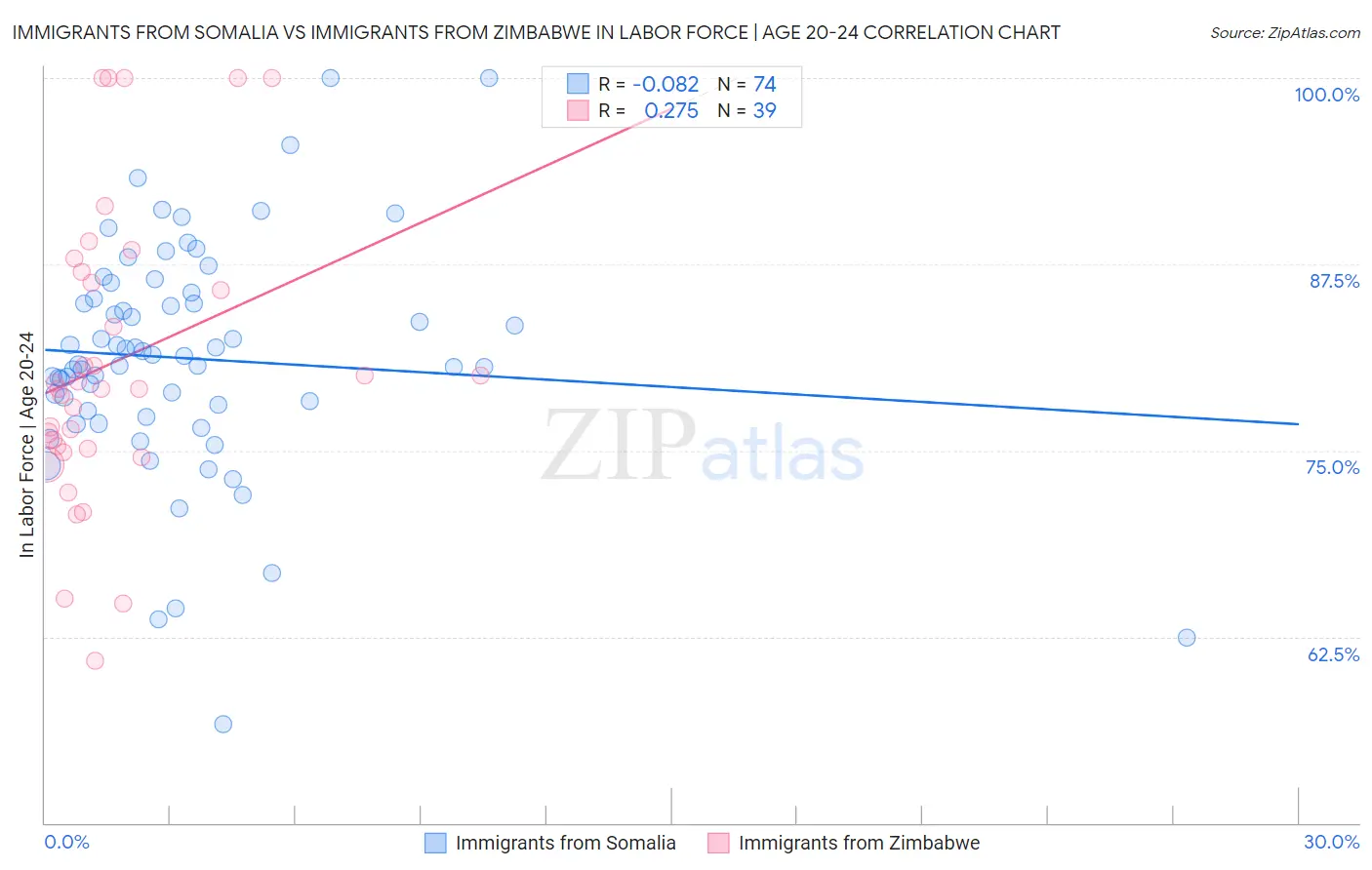Immigrants from Somalia vs Immigrants from Zimbabwe In Labor Force | Age 20-24