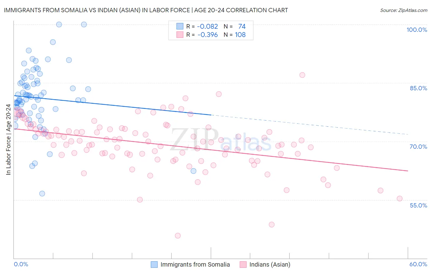 Immigrants from Somalia vs Indian (Asian) In Labor Force | Age 20-24