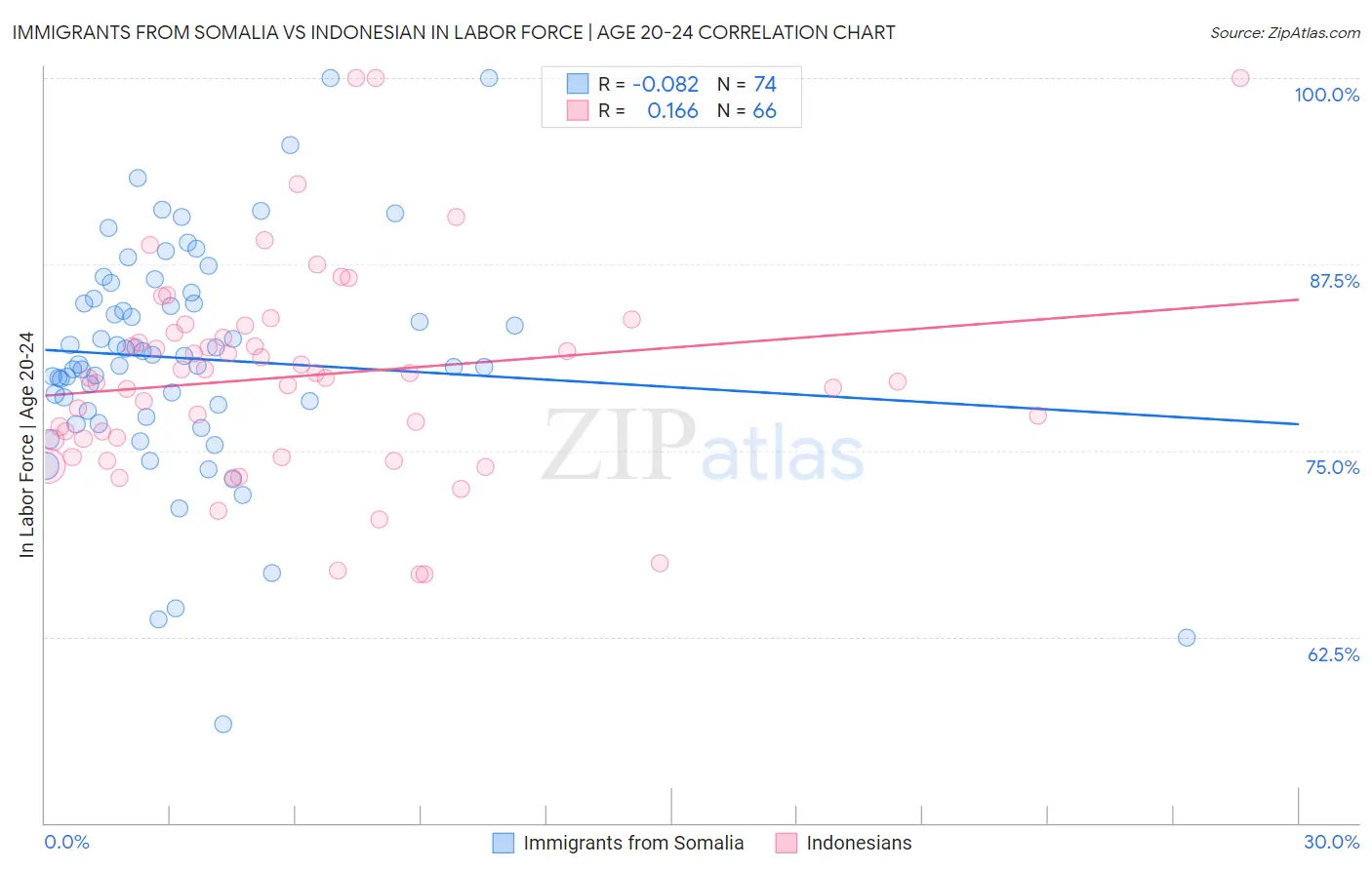 Immigrants from Somalia vs Indonesian In Labor Force | Age 20-24