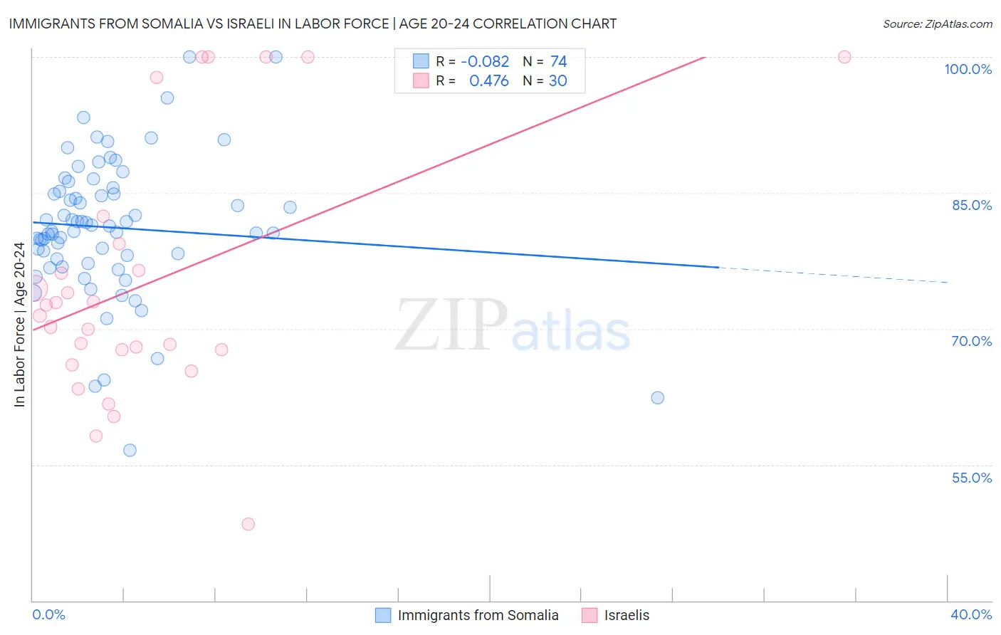 Immigrants from Somalia vs Israeli In Labor Force | Age 20-24