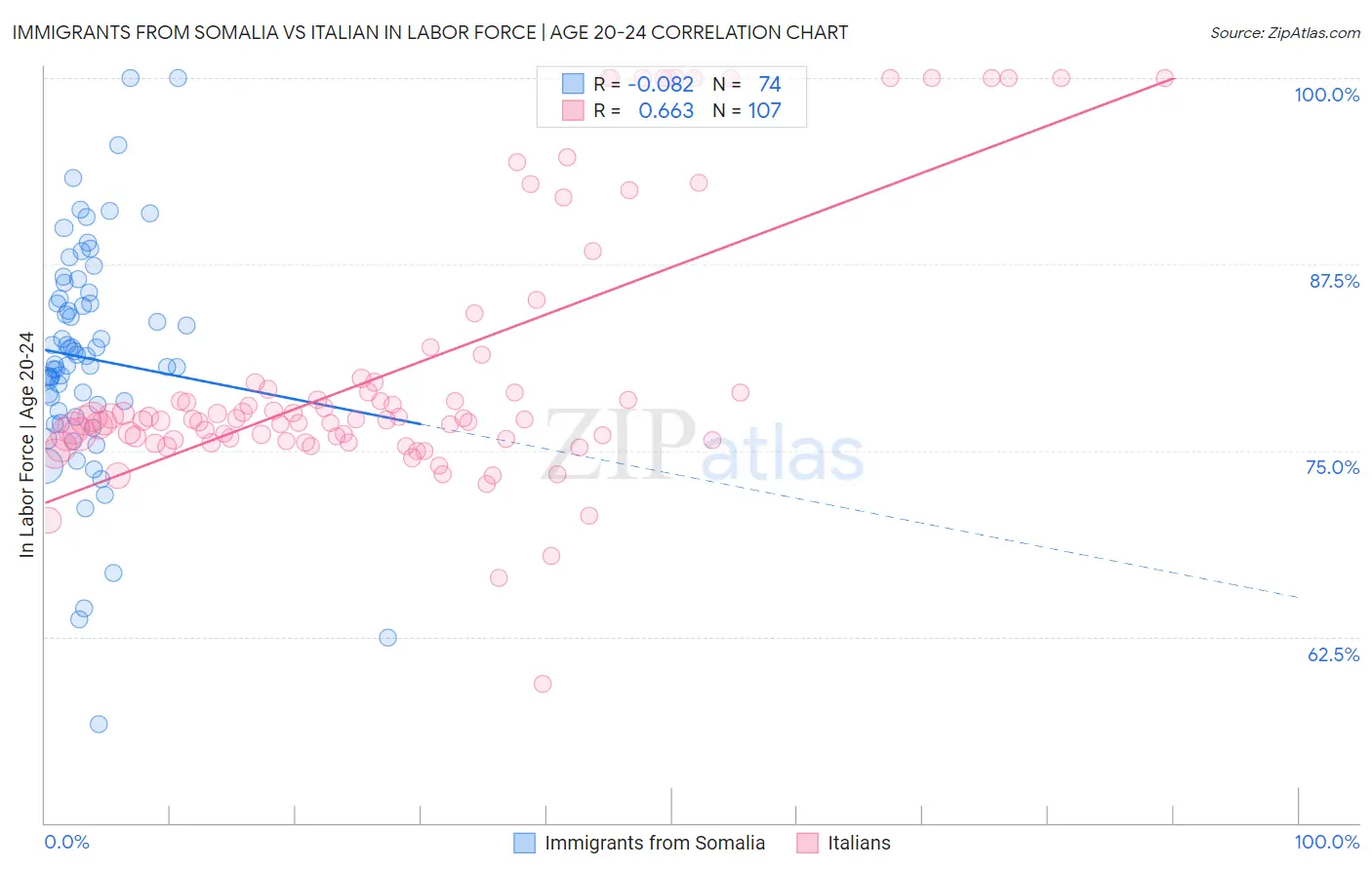 Immigrants from Somalia vs Italian In Labor Force | Age 20-24