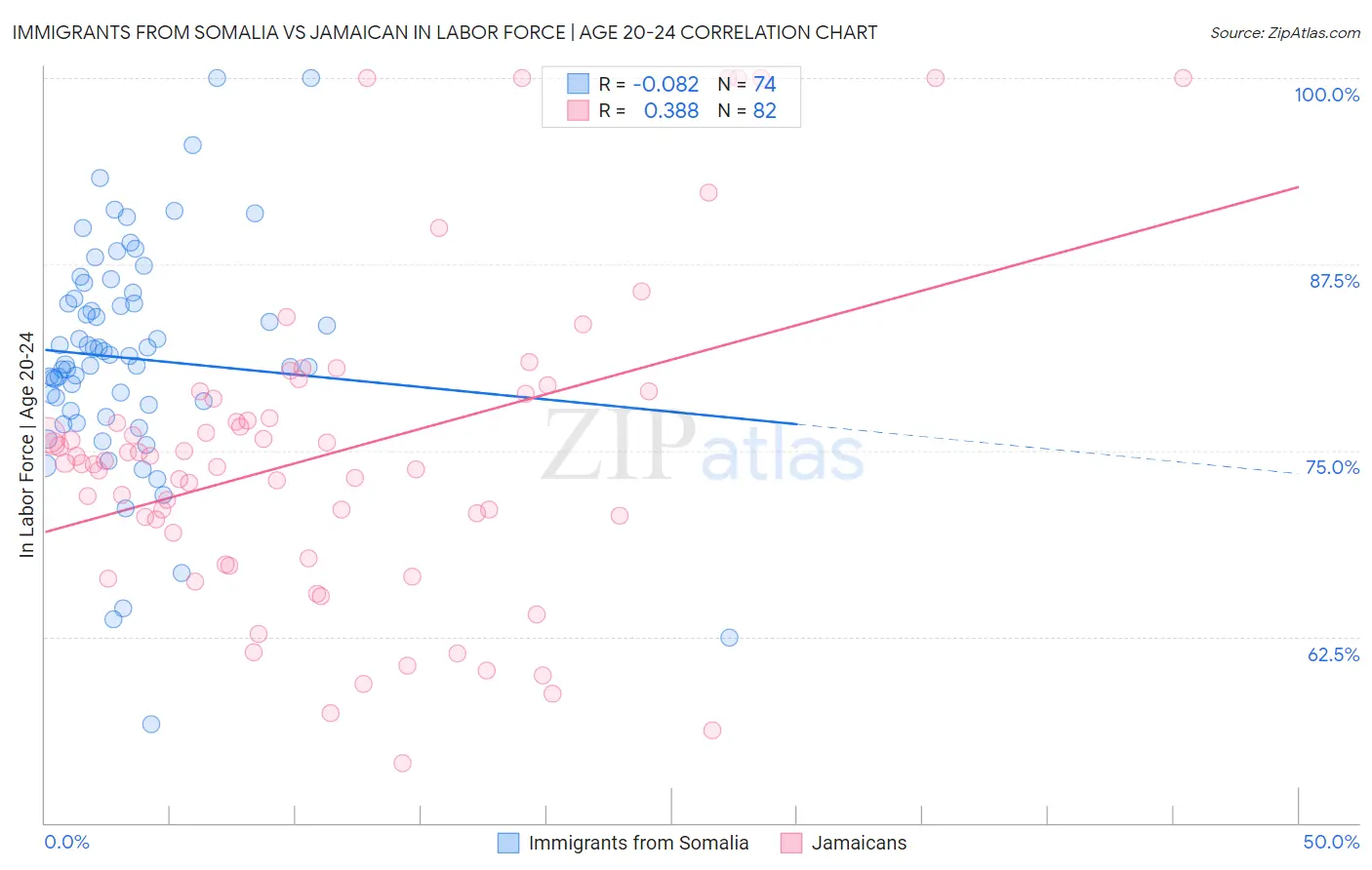 Immigrants from Somalia vs Jamaican In Labor Force | Age 20-24