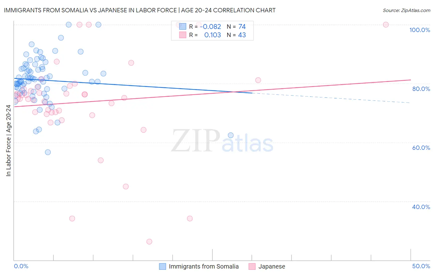 Immigrants from Somalia vs Japanese In Labor Force | Age 20-24