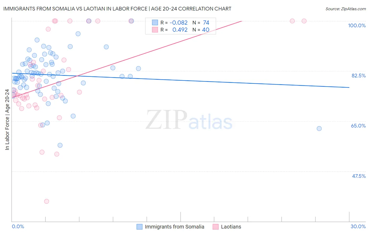 Immigrants from Somalia vs Laotian In Labor Force | Age 20-24
