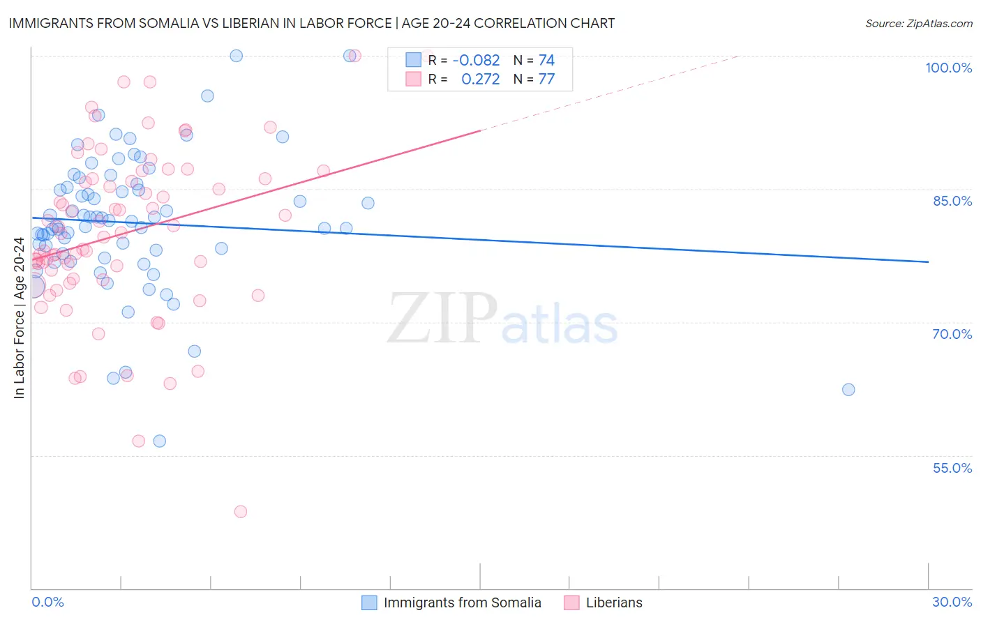 Immigrants from Somalia vs Liberian In Labor Force | Age 20-24