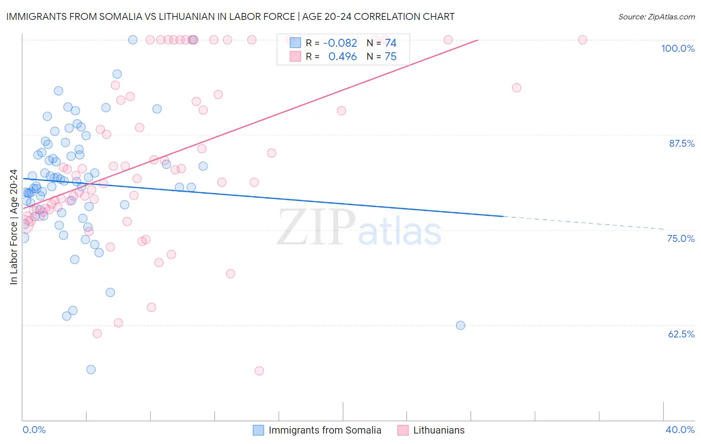 Immigrants from Somalia vs Lithuanian In Labor Force | Age 20-24