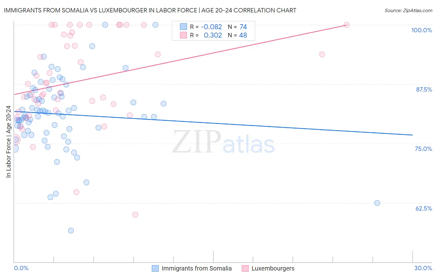 Immigrants from Somalia vs Luxembourger In Labor Force | Age 20-24