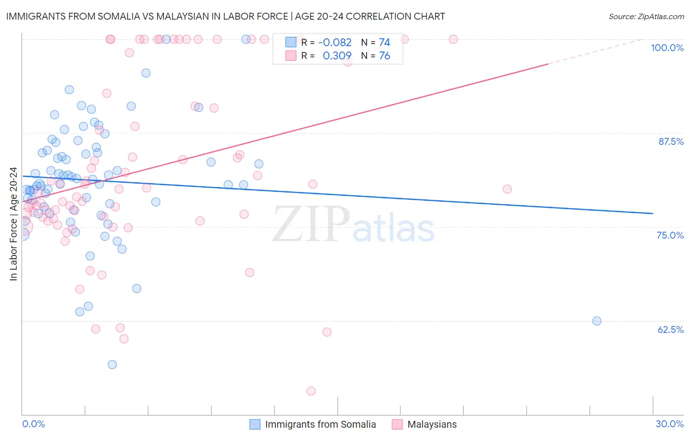 Immigrants from Somalia vs Malaysian In Labor Force | Age 20-24