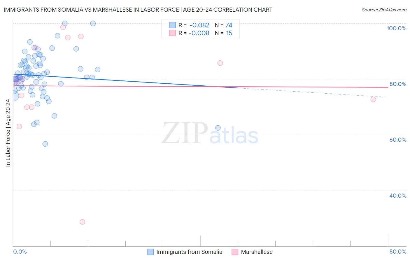 Immigrants from Somalia vs Marshallese In Labor Force | Age 20-24