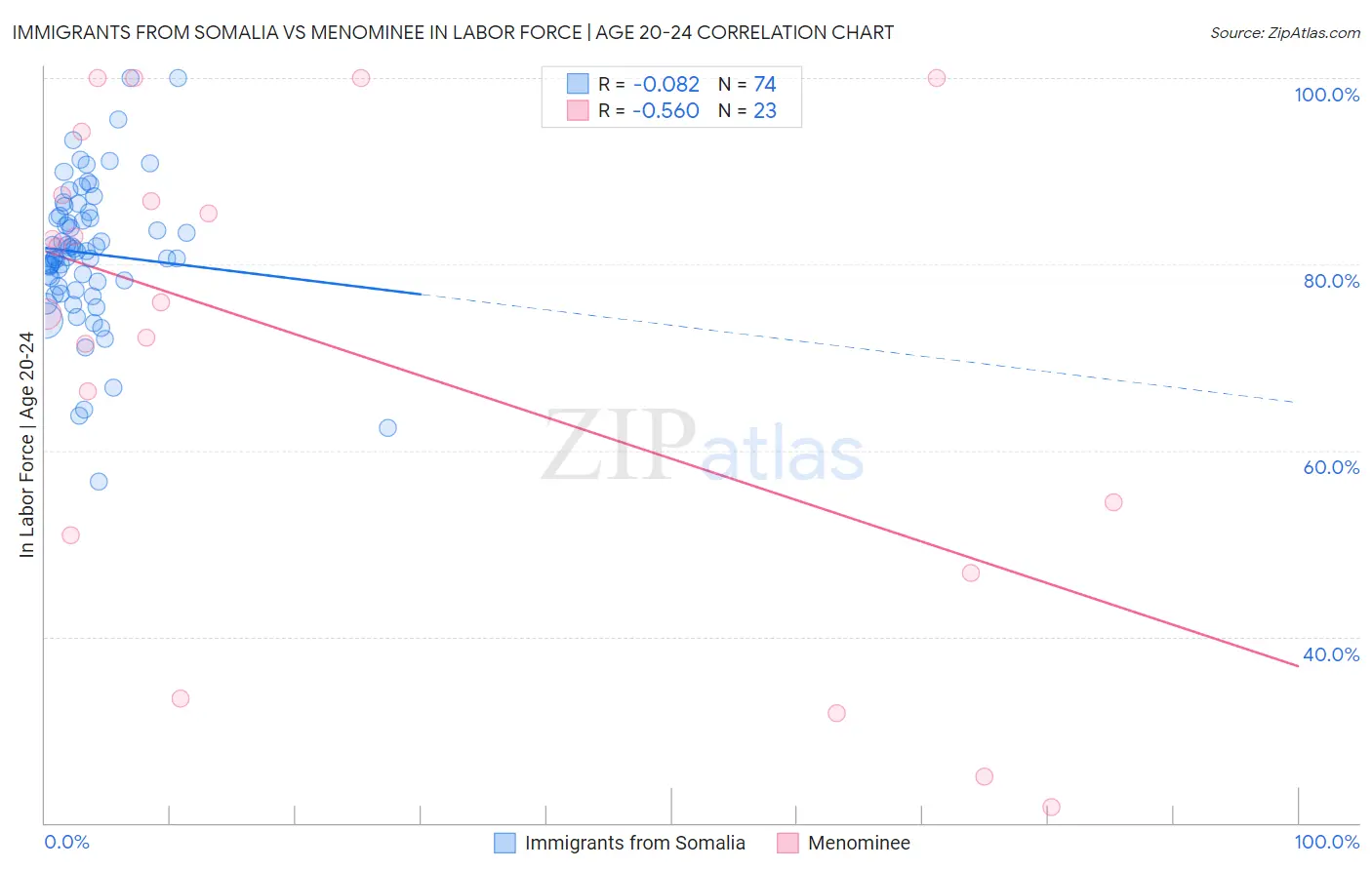 Immigrants from Somalia vs Menominee In Labor Force | Age 20-24