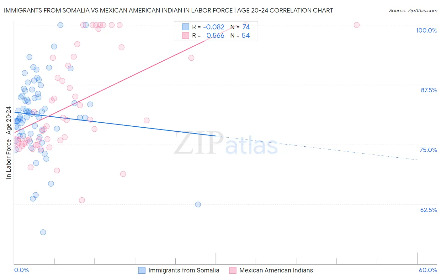 Immigrants from Somalia vs Mexican American Indian In Labor Force | Age 20-24