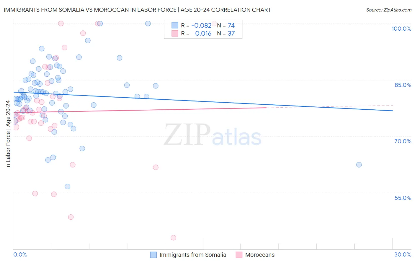 Immigrants from Somalia vs Moroccan In Labor Force | Age 20-24