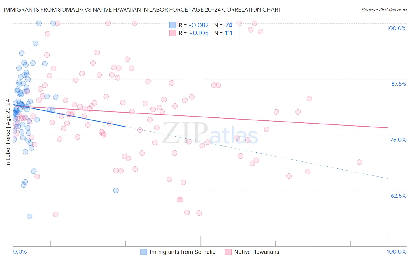 Immigrants from Somalia vs Native Hawaiian In Labor Force | Age 20-24