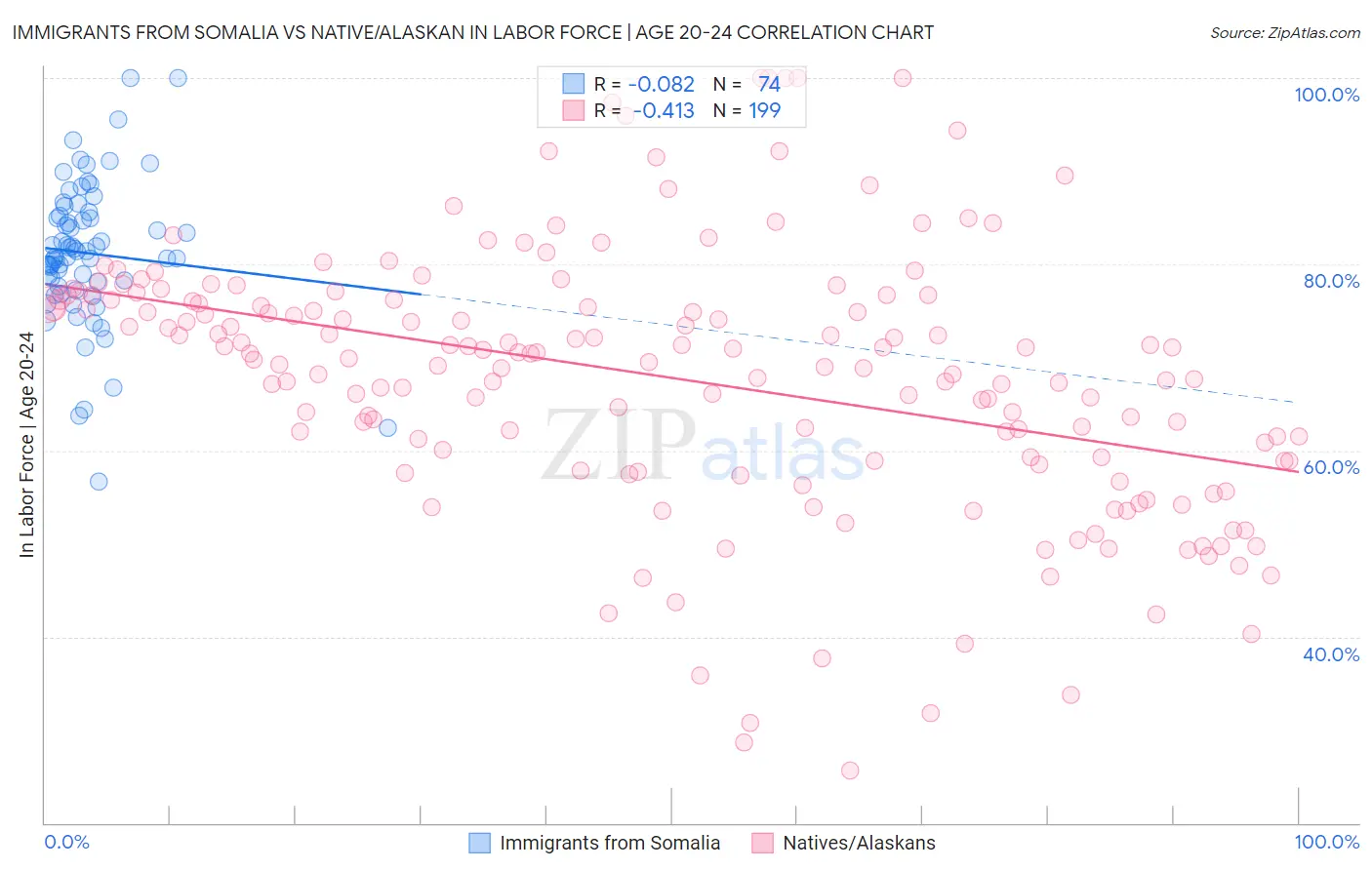 Immigrants from Somalia vs Native/Alaskan In Labor Force | Age 20-24