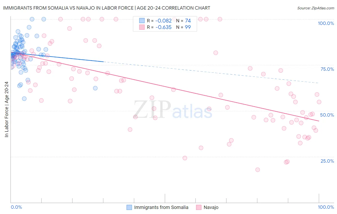Immigrants from Somalia vs Navajo In Labor Force | Age 20-24