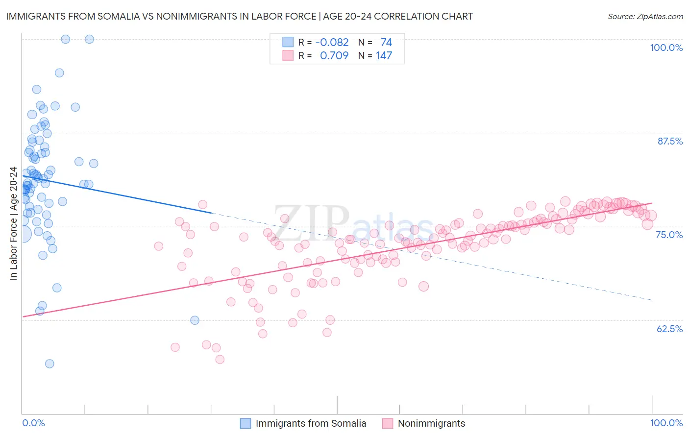 Immigrants from Somalia vs Nonimmigrants In Labor Force | Age 20-24