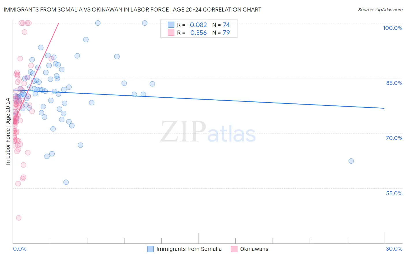 Immigrants from Somalia vs Okinawan In Labor Force | Age 20-24