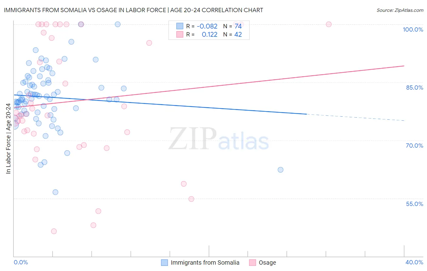 Immigrants from Somalia vs Osage In Labor Force | Age 20-24