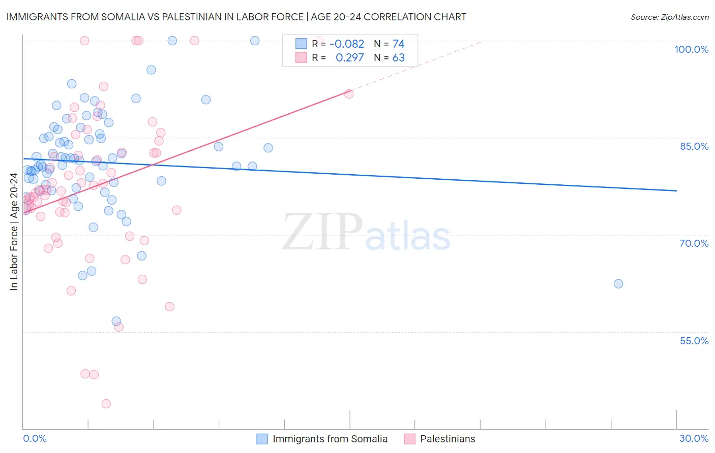 Immigrants from Somalia vs Palestinian In Labor Force | Age 20-24