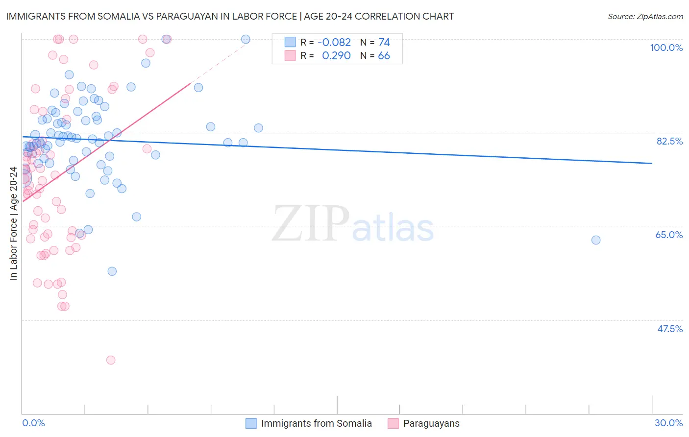 Immigrants from Somalia vs Paraguayan In Labor Force | Age 20-24