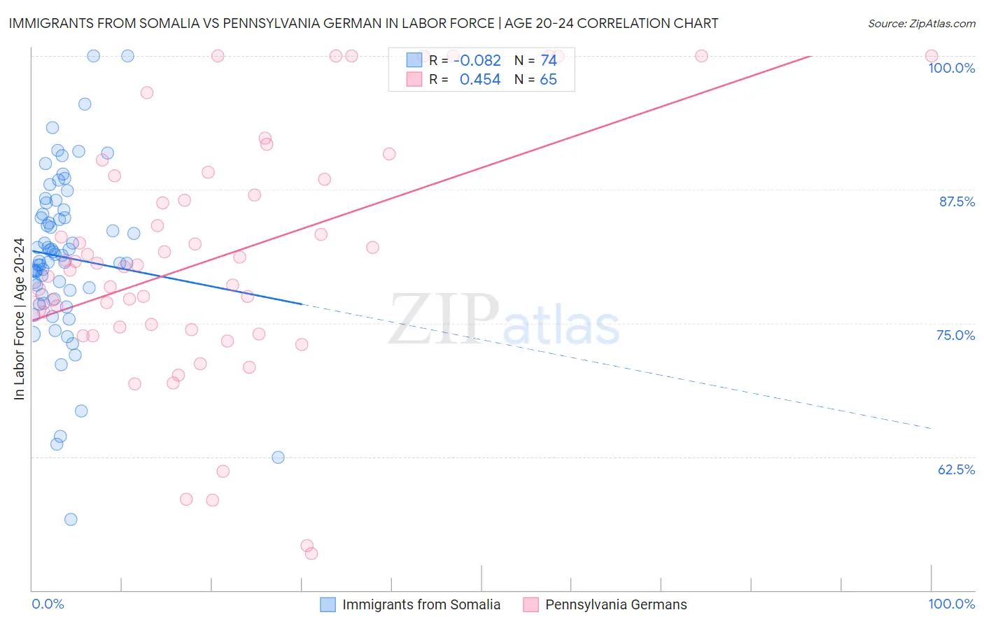 Immigrants from Somalia vs Pennsylvania German In Labor Force | Age 20-24