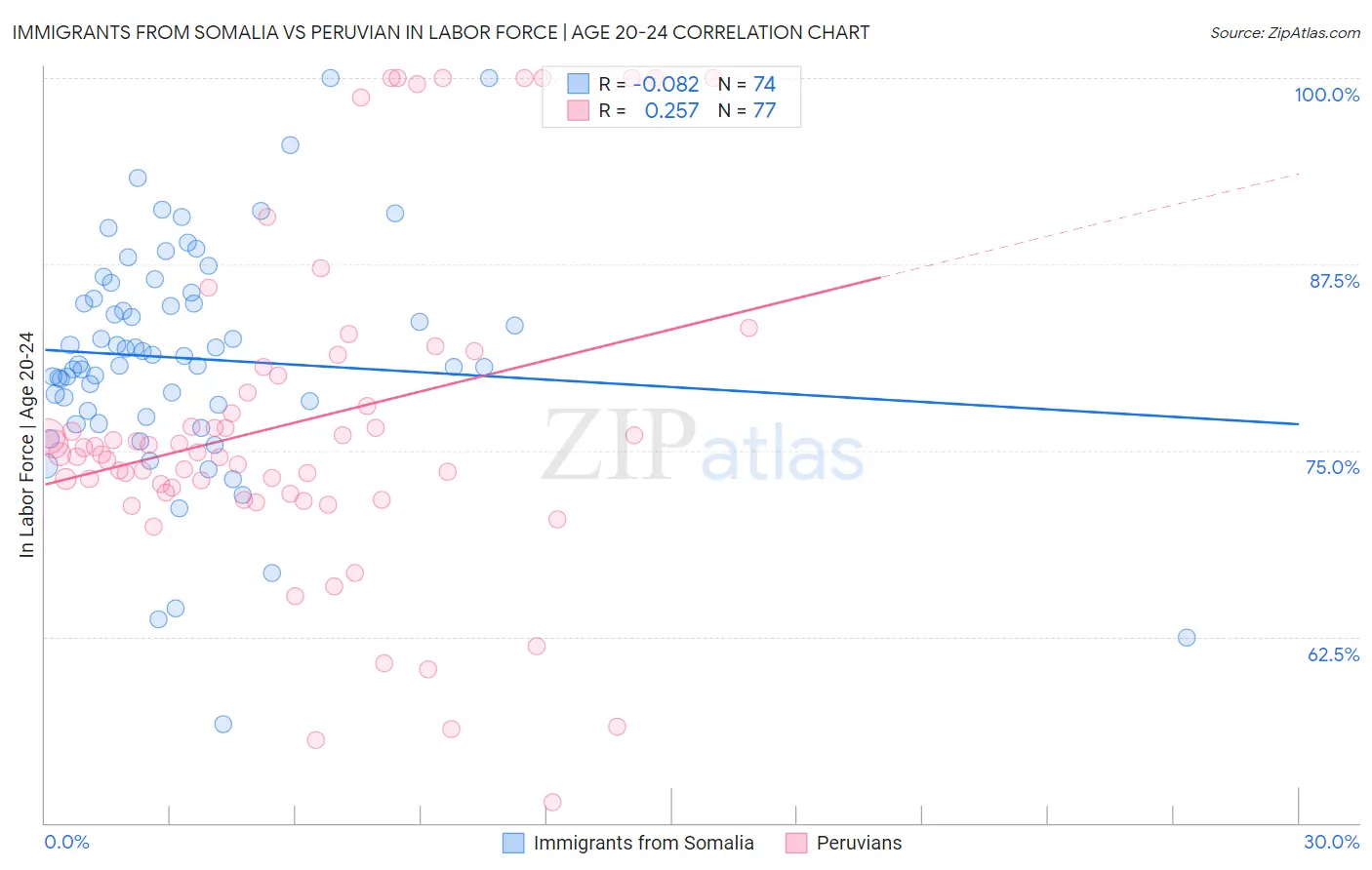 Immigrants from Somalia vs Peruvian In Labor Force | Age 20-24