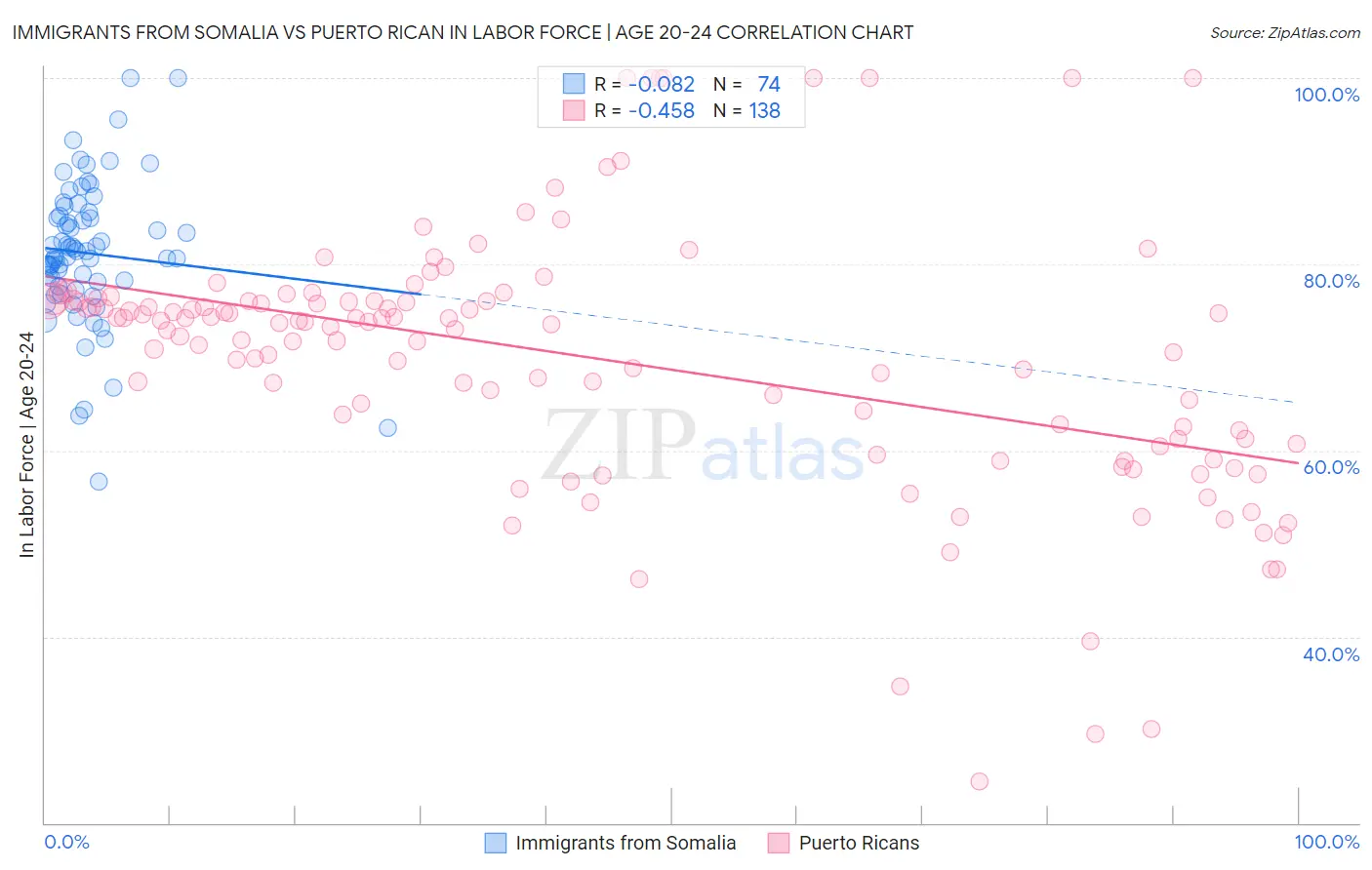 Immigrants from Somalia vs Puerto Rican In Labor Force | Age 20-24
