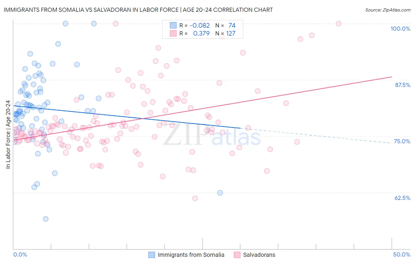 Immigrants from Somalia vs Salvadoran In Labor Force | Age 20-24