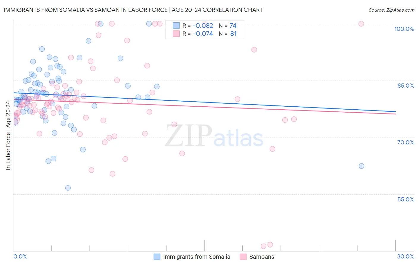 Immigrants from Somalia vs Samoan In Labor Force | Age 20-24