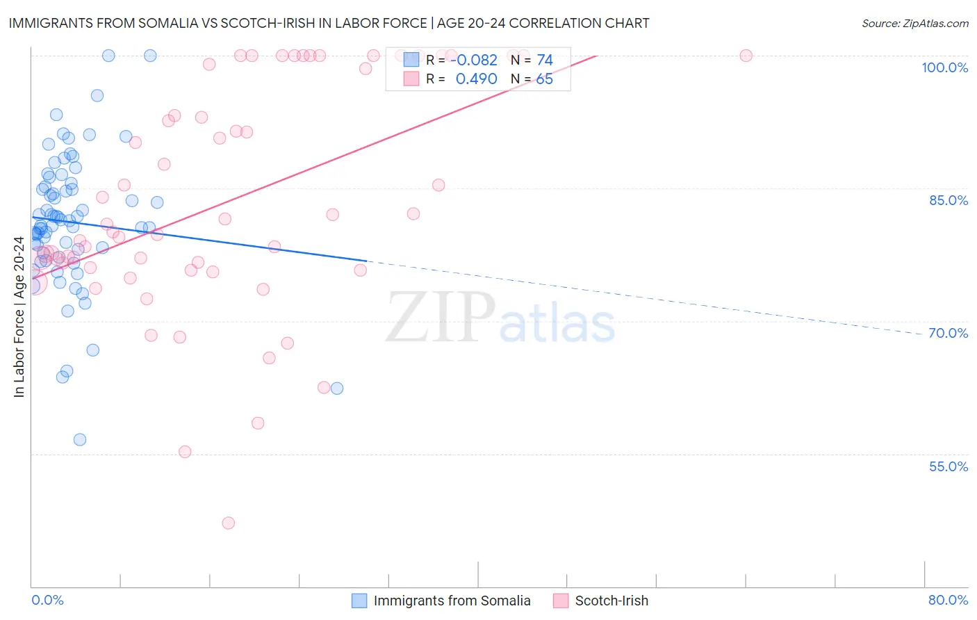 Immigrants from Somalia vs Scotch-Irish In Labor Force | Age 20-24