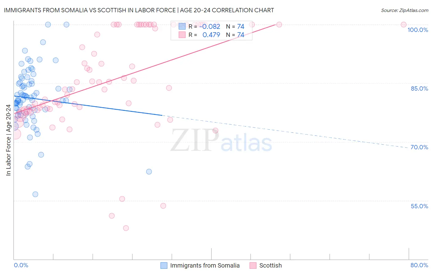 Immigrants from Somalia vs Scottish In Labor Force | Age 20-24