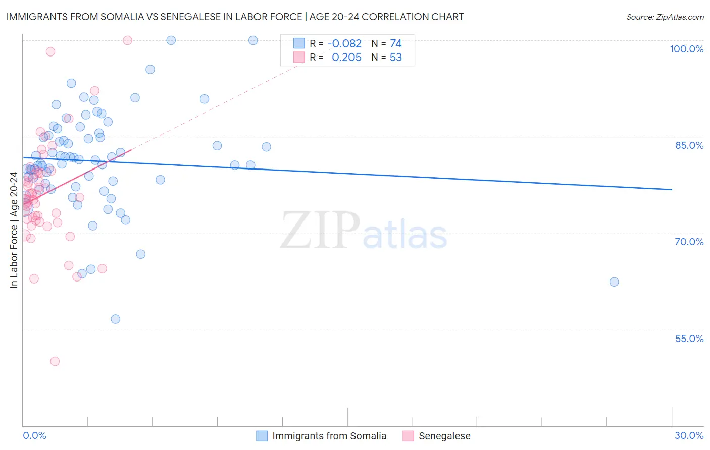 Immigrants from Somalia vs Senegalese In Labor Force | Age 20-24