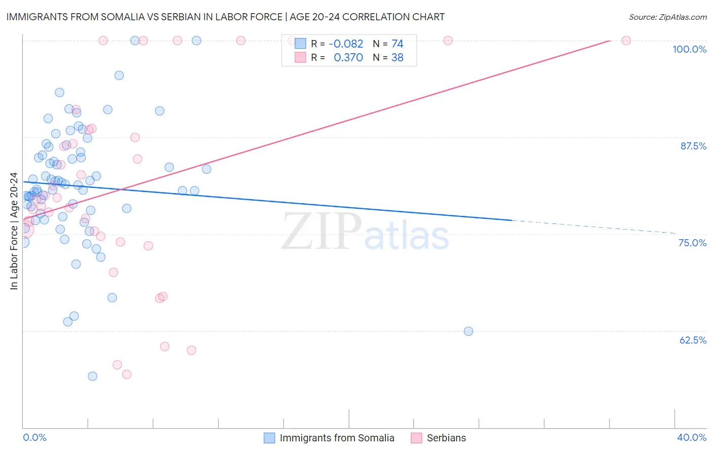Immigrants from Somalia vs Serbian In Labor Force | Age 20-24