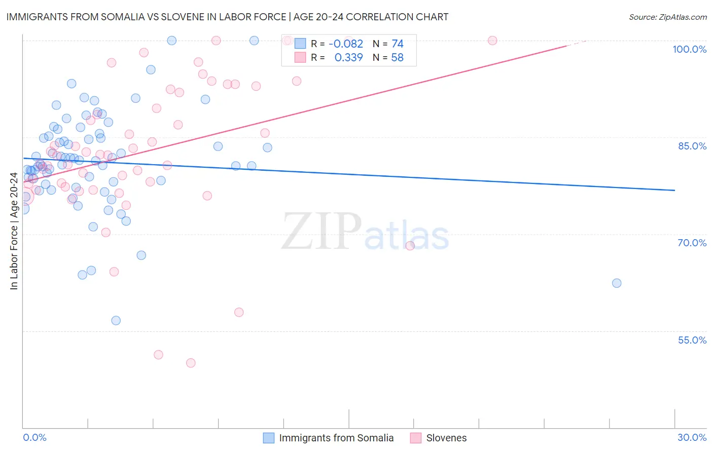 Immigrants from Somalia vs Slovene In Labor Force | Age 20-24