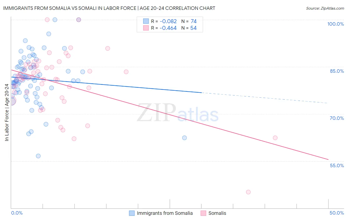 Immigrants from Somalia vs Somali In Labor Force | Age 20-24