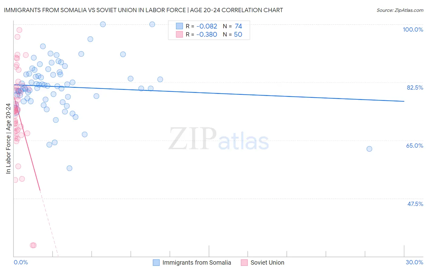 Immigrants from Somalia vs Soviet Union In Labor Force | Age 20-24