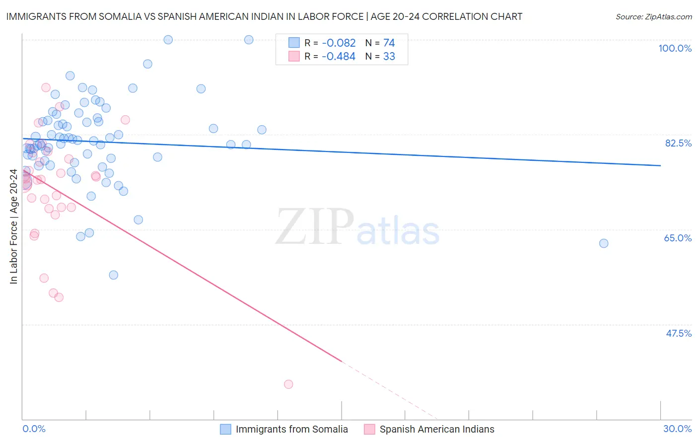Immigrants from Somalia vs Spanish American Indian In Labor Force | Age 20-24